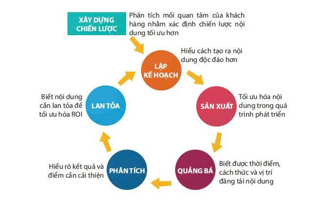 quy trinh marketing noi dung